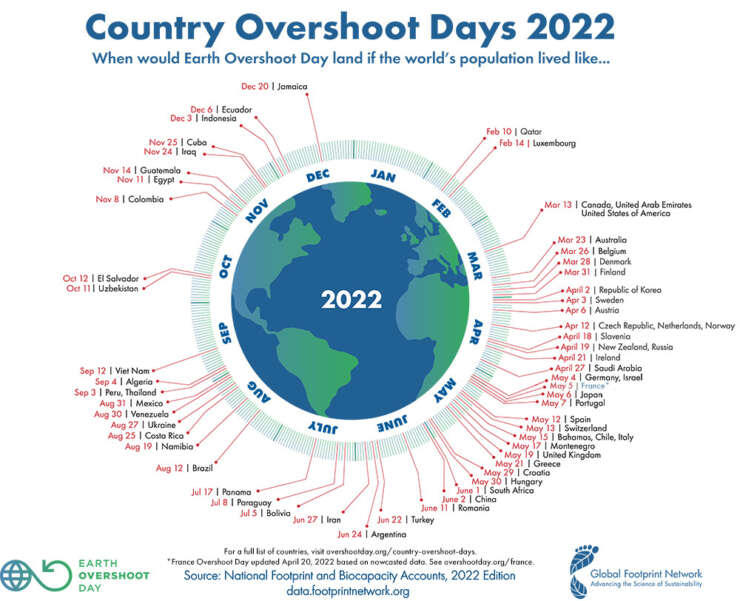 Earth Overshoot Day Country Overshoot Days 2022